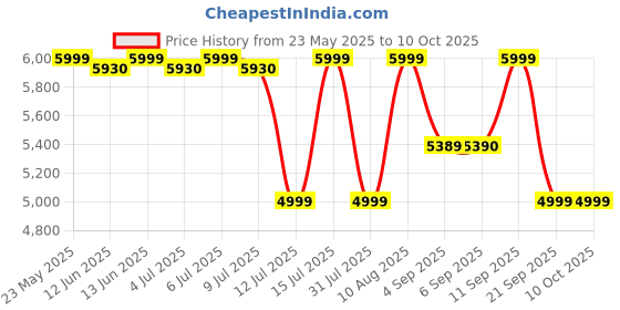 flipkart.com wipro Vesta FSM201 Soup Maker wipro Price History Graph from 23 May 2025 to 9 Oct 2025