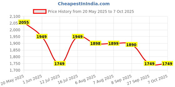 flipkart.com wipro Vesta Glass LED electric Kettle with Keep warm Function Beverage Maker wipro Price History Graph from 20 May 2025 to 7 Oct 2025