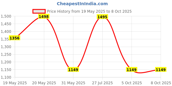 flipkart.com wipro Vesta Kettle with Keep warm Function & Over Heat Protection Beverage Maker wipro Price History Graph from 19 May 2025 to 7 Oct 2025