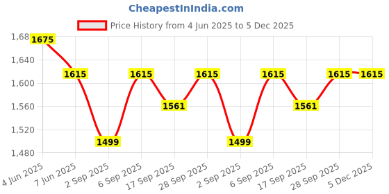 flipkart.com wipro VL021020 750 W Pop Up Toaster wipro Price History Graph from 4 Jun 2025 to 5 Dec 2025