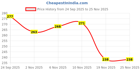 flipkart.com wipsor 3 Pcs Blow Plastic Bubbles Toys Large Bubble Balloons for Kids Glue wipsor Price History Graph from 24 Sep 2025 to 25 Nov 2025