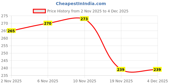 flipkart.com wipsor 4 Pcs Bubble Making Glue Balloon Magic Plastic Bubble Blowing Toys for Kids Glue wipsor Price History Graph from 2 Nov 2025 to 3 Dec 2025