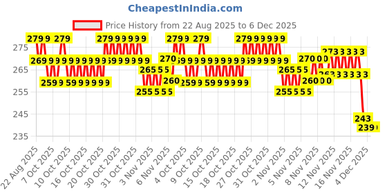 flipkart.com wipsor Blow Plastic Bubbles Toys (Pack of 4 Tubes) Large Balloons for Kids DIY Fun Glue wipsor Price History Graph from 22 Aug 2025 to 5 Dec 2025