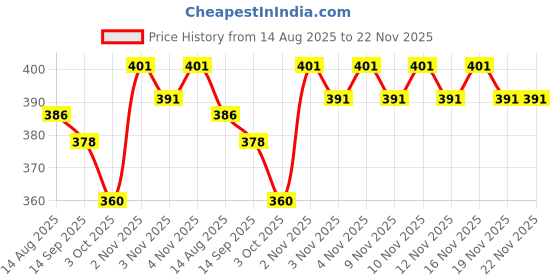 flipkart.com wipton Nylon Capsule Shape Umbrella For Man and Woman Umbrella wipton Price History Graph from 14 Aug 2025 to 22 Nov 2025