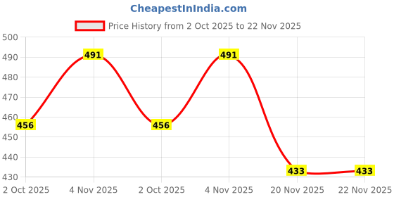 flipkart.com shoorajhanth wire bag wire basket with handle plastic wire basket wire koodai online shopping Grocery Bag shoorajhanth Price History Graph from 2 Oct 2025 to 21 Nov 2025