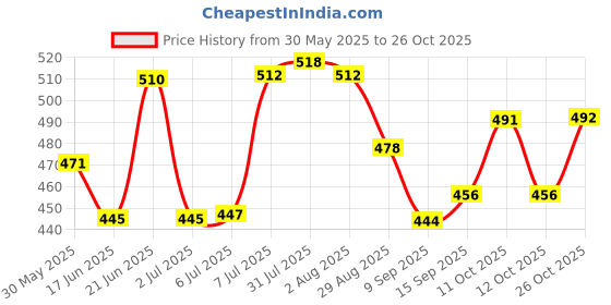 flipkart.com shoorajhanth Wire bags, Plastic Wire bag, Wire lunch bag, plastic koodai wire bag Grocery Bag shoorajhanth Price History Graph from 30 May 2025 to 26 Oct 2025