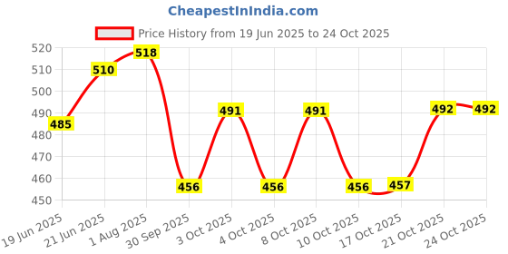 flipkart.com shoorajhanth Wire bags, Plastic Wire bag, Wire lunch bag, plastic koodai wire bag Grocery Bag shoorajhanth Price History Graph from 19 Jun 2025 to 23 Oct 2025