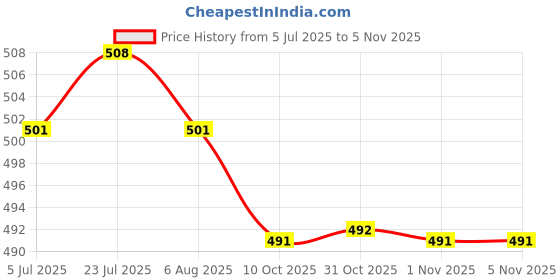 flipkart.com gr trend Wire Basket / Multipurpose Bag / Reusable Plastic Straw Grocery Bag gr trend Price History Graph from 5 Jul 2025 to 5 Nov 2025