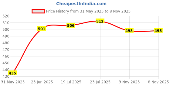 flipkart.com gr trend Wire Basket/Multipurpose Bag/Reusable Plastic Straw Grocery Bag gr trend Price History Graph from 31 May 2025 to 3 Nov 2025