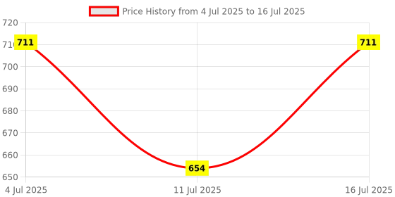 flipkart.com brustro Wire Bound Artists Sketch Book, A3 Size Sketch Pad brustro Price History Graph from 4 Jul 2025 to 16 Jul 2025