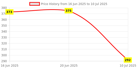 flipkart.com uptodateprouducts Wire Breakpoint Finder Battery Test Zero fire line Detection Digital Voltage Tester uptodateprouducts Price History Graph from 16 Jun 2025 to 10 Jul 2025