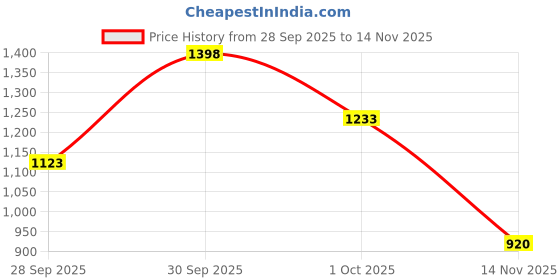 flipkart.com xikkart Wire Crimping Tool Kit, Ferrule Crimping Tool, Self Adjusting Square Electrician Wire Crimper Plier for AWG23-7 with 1200pcs Ferrule Wire Copper Crimp Connector Manual Crimper xikkart Price History Graph from 28 Sep 2025 to 14 Nov 2025