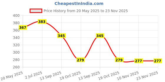 flipkart.com inditrust Wire Cup Brush For Removing Rust Wheel Brush inditrust Price History Graph from 20 May 2025 to 22 Nov 2025