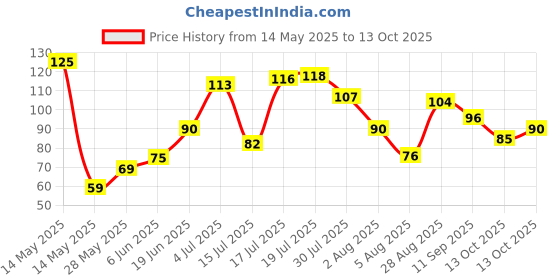 flipkart.com dwiza enterprise Wire Dish Cloth Cleaning Cloth Scrubber for Utensils,Non Scratch Dish Wash Cloth Scrub Pad dwiza enterprise Price History Graph from 14 May 2025 to 13 Oct 2025
