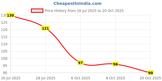 flipkart.com hutsy Wire Dish Cloth Cleaning Cloth Scrubber for Utensils,Non Scratch Dish Wash Cloth Scrub Pad hutsy Price History Graph from 16 Jul 2025 to 20 Oct 2025