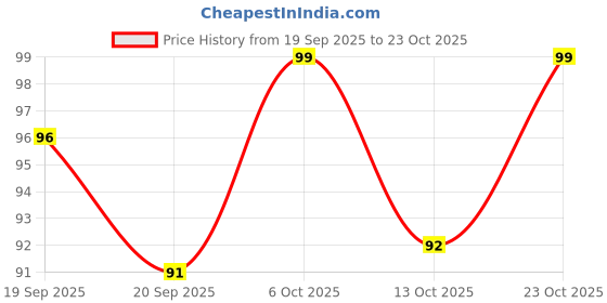 flipkart.com flagcart Wire Dishwashing cloth Cleaning Scrubber Pad Scrub Pad flagcart Price History Graph from 19 Sep 2025 to 21 Oct 2025