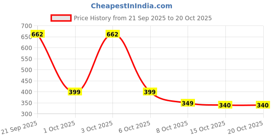 flipkart.com signamio Wire Gas Sandwich Griller Non-Stick Cast Iron Toaster Toast signamio Price History Graph from 21 Sep 2025 to 20 Oct 2025