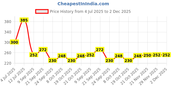 flipkart.com nitya Wire Gauge Measuring Tool Standard SWG Marking Gauge nitya Price History Graph from 4 Jul 2025 to 2 Dec 2025