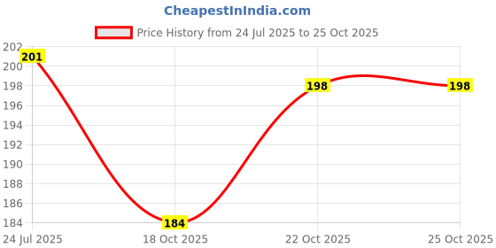 flipkart.com prachi WIRE GLOVES DISH WASHER Wet and Dry Glove prachi Price History Graph from 24 Jul 2025 to 25 Oct 2025