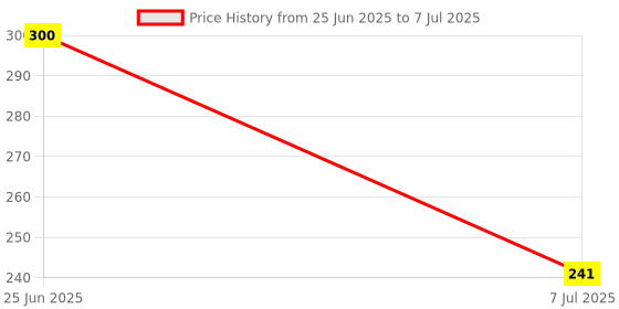 flipkart.com ekavir Wire Line Checker Continuity Tester with Beep Sound Digital Voltage Tester ekavir Price History Graph from 25 Jun 2025 to 7 Jul 2025