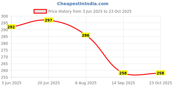 flipkart.com technoparts WIRE PULLER STEEL WITH SPRING 10 MTRS | Lever Tool technoparts Price History Graph from 3 Jun 2025 to 22 Oct 2025