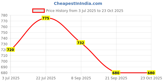 flipkart.com sb chavan WIRE ROPE 1.5 MM S.S 304 15 MTR STEEL sb chavan Price History Graph from 3 Jul 2025 to 23 Oct 2025
