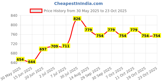 flipkart.com sb chavan WIRE ROPE, 1.5MM, 30MTRS, S.S, GRADE-304 STEEL sb chavan Price History Graph from 30 May 2025 to 23 Oct 2025