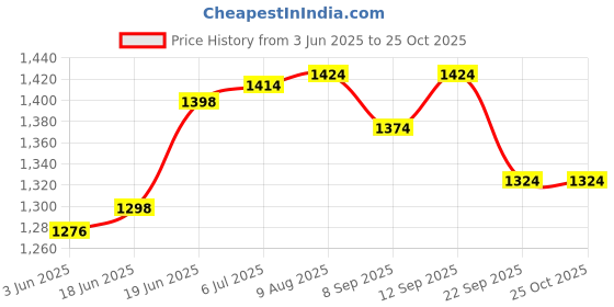 flipkart.com sb chavan WIRE ROPE, 4MM, 20MTR, S.S, GRADE-304 STEEL sb chavan Price History Graph from 3 Jun 2025 to 24 Oct 2025