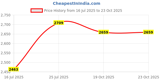 flipkart.com sb chavan WIRE ROPE, 4MM, 40MTR, S.S, GRADE-304 STEEL sb chavan Price History Graph from 16 Jul 2025 to 23 Oct 2025