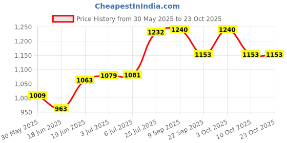 flipkart.com sb chavan WIRE ROPE, 6MM, 20 MTR, UNGALVANISED STEEL sb chavan Price History Graph from 30 May 2025 to 23 Oct 2025