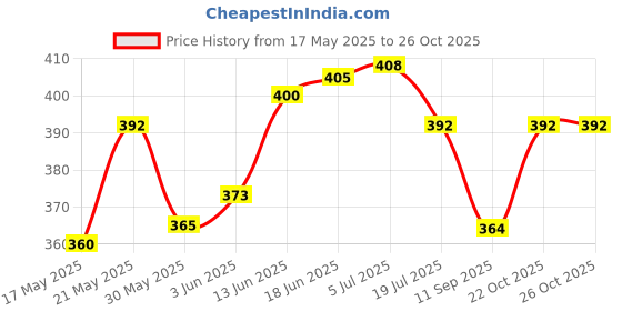 flipkart.com delcot Wire Rope Clamps/Wire Rope U-Bolts SS304 Stainless Steel -3 mm - 5 nos Locking Carabiner delcot Price History Graph from 17 May 2025 to 26 Oct 2025