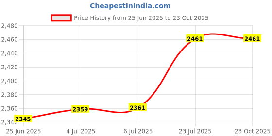 flipkart.com sb chavan WIRE ROPE TRIPLE SHEAVE PULLEY, 1 TON Climbing Pulley sb chavan Price History Graph from 25 Jun 2025 to 23 Oct 2025