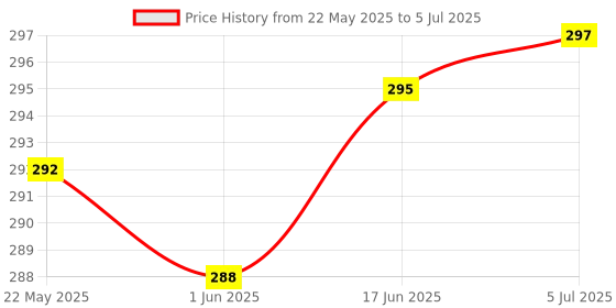 flipkart.com shasales wire spring for Window Curtain Net Cord Kit with Pack of (12 Hooks / 10 METER) Curtain Ring with Hook shasales Price History Graph from 22 May 2025 to 5 Jul 2025