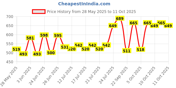 flipkart.com ingco Wire Stripper 2 in 1 Cable with Cutter, Stripper Diameter: 0.5mm~6mm, Wire Cutter ingco Price History Graph from 28 May 2025 to 11 Oct 2025
