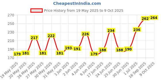 flipkart.com Wire Swipe B013DQHAN2 90 W Adapter Price History Graph from 19 May 2025 to 9 Oct 2025
