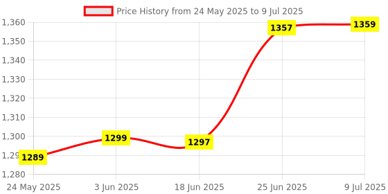 flipkart.com coolcold Wire Tracker, Cable Break Point Tester for Network Cable (RJ45), Ethernet LAN Digital Multimeter coolcold Price History Graph from 24 May 2025 to 9 Jul 2025