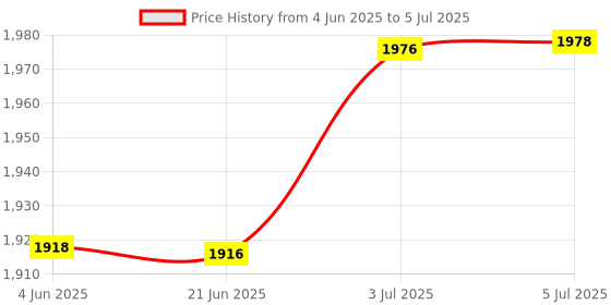 flipkart.com techtest Wire Tracker Cable Tester Network Cable Tester Fwt11 Wire Tracker Cable Tester Rj11 Rj45 Wire Tracker Telecom Line Tester Ethernet Network Tester for Wire Tracing Line Continuity Checking Telephone Line Testing Digital Multimeter techtest Price History Graph from 4 Jun 2025 to 5 Jul 2025