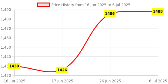 flipkart.com techtest Wire Tracker Tester Rj11 Rj45 Cable Tester Multifunction Wire Tracker Measuring Digital Multimeter techtest Price History Graph from 16 Jun 2025 to 6 Jul 2025