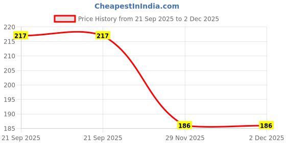 flipkart.com sbts Wire01 Brown sbts Price History Graph from 21 Sep 2025 to 2 Dec 2025