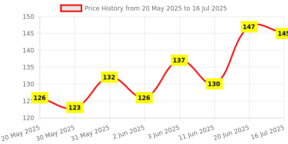 flipkart.com 3ds Wirebound notebook A5 Diary Ruled 144 Pages 3ds Price History Graph from 20 May 2025 to 16 Jul 2025