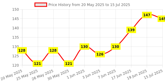 flipkart.com 3ds wirebound notebook A5 Diary Ruled 144 Pages 3ds Price History Graph from 20 May 2025 to 15 Jul 2025