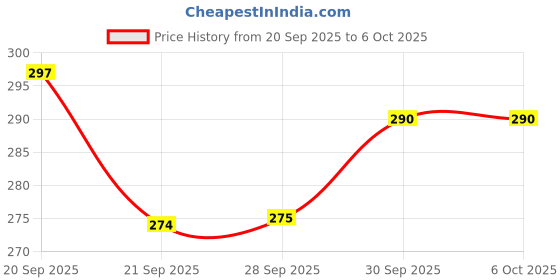 flipkart.com innaxa Wirebound Sketch Book Notepad Diary Memo Planner A6 Note Pad Blank 100 Pages innaxa Price History Graph from 20 Sep 2025 to 5 Oct 2025
