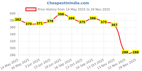 flipkart.com wifton Wired Computers Speedometer Waterproof Cycling Odometer-X23 Wired Cyclocomputer wifton Price History Graph from 14 May 2025 to 29 Nov 2025