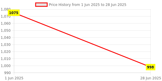 flipkart.com fetaca Wired GPS Tracker for Bike | Live Tracking with 1 Month SIM Data & Software GPS Device fetaca Price History Graph from 1 Jun 2025 to 28 Jun 2025
