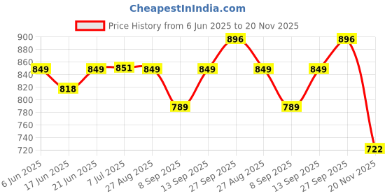 flipkart.com fingers Wired Headset with and Power Full BASS Wired Headset fingers Price History Graph from 6 Jun 2025 to 20 Nov 2025