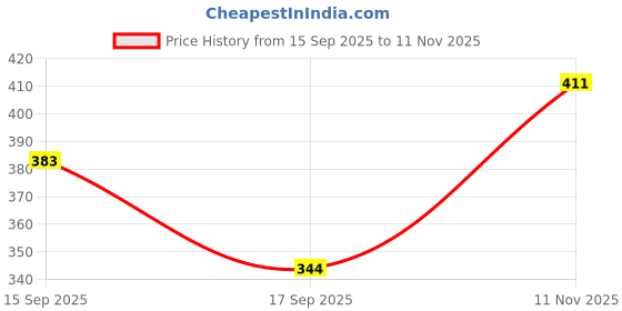 flipkart.com toodles Wired Remote Control JCB Crane Truck Toy for kids toodles Price History Graph from 15 Sep 2025 to 11 Nov 2025