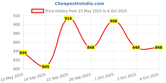 flipkart.com fleettrack Wired Tracker with Engine ON/Off alerts for Car, Bike, Truck, Bus GPS Device fleettrack Price History Graph from 23 May 2025 to 6 Oct 2025