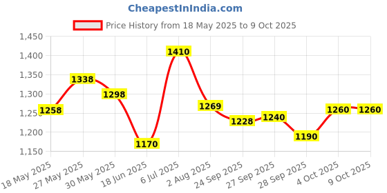 flipkart.com fleettrack Wired Tracker with Remote Engine Lock for Car, Bike, Truck, Bus GPS Device fleettrack Price History Graph from 18 May 2025 to 9 Oct 2025