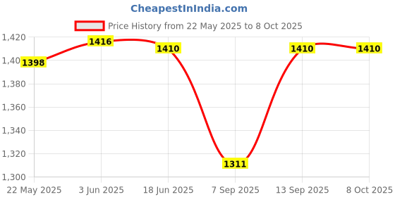 flipkart.com WiredCom 10Pcs Passive HDCVI-TRANSCEIVER Single CHENNEL CCTV Camera Video Balun Plastic Video Balun Wrist Rest Price History Graph from 22 May 2025 to 7 Oct 2025
