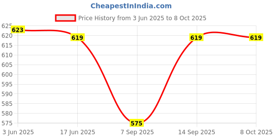 flipkart.com WiredCom 2 Port USB 3.0 Female Back Panel to Motherboard 20pin Cable with PCI Bracket Lan Adapter Price History Graph from 3 Jun 2025 to 8 Oct 2025